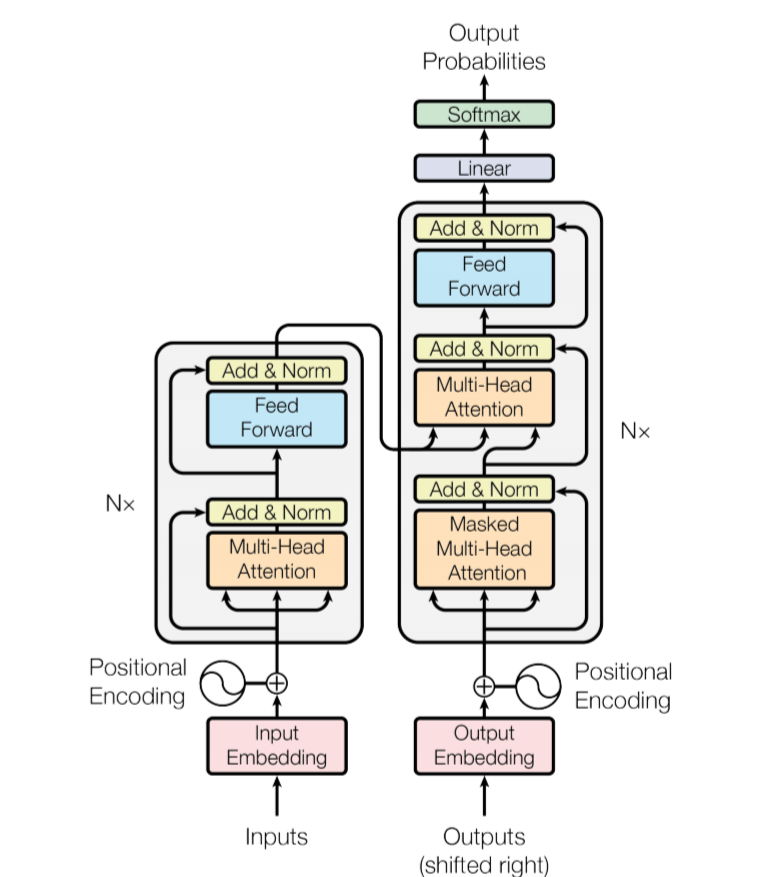 How does the transformer model perform training and inference?